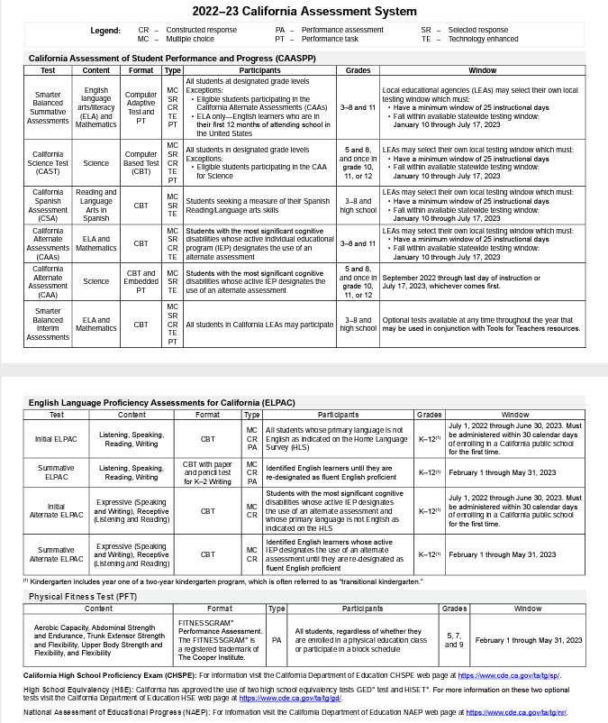 2022-23 California Assessment System